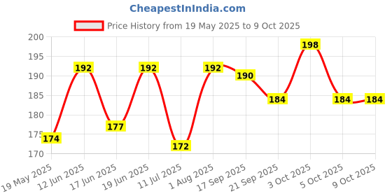 flipkart.com bazaar Kids Toothbrush Kuromi Design Soft Tooth Brush, Extra Microfiber Soft Bristles Soft Toothbrush bazaar Price History Graph from 19 May 2025 to 9 Oct 2025