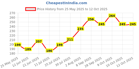flipkart.com bazaar Kitchen Play Set 14Pc Pretend Cooking Toys Utensils Vegetables, Fruits, Cookware bazaar Price History Graph from 25 May 2025 to 12 Oct 2025