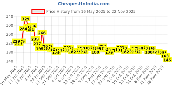 flipkart.com bazaar LCD Writing Tablet Pencil Box 1 Art Plastic Pencil Box bazaar Price History Graph from 16 May 2025 to 22 Nov 2025