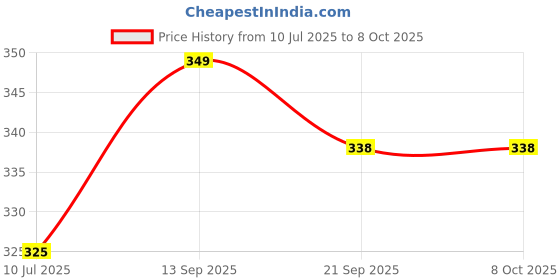 flipkart.com bazaar Magic Show Game Box Kids with 70 Tricks, Magic Kit Games for Kids for Age 5 Board Game Accessories bazaar Price History Graph from 10 Jul 2025 to 8 Oct 2025