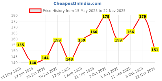flipkart.com bazaar Magnets Set for Magnet Experiments Learning Playing-Pack of 10 Pcs-1 Box bazaar Price History Graph from 15 May 2025 to 22 Nov 2025