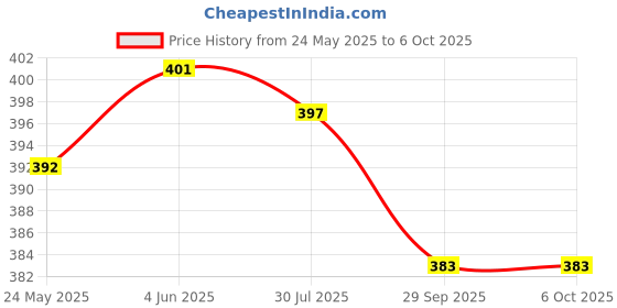 flipkart.com bazaar pirates Dual Torch Torch Emergency Light bazaar pirates Price History Graph from 24 May 2025 to 5 Oct 2025