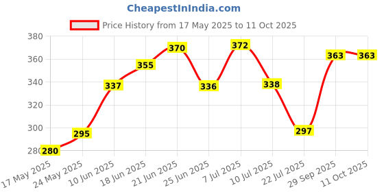 flipkart.com bazaar pirates Reachageable Bulb AC/DC 4 hrs Bulb Emergency Light bazaar pirates Price History Graph from 17 May 2025 to 10 Oct 2025