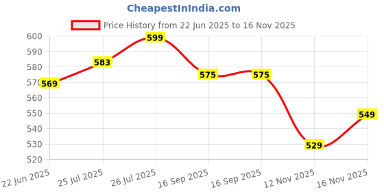 flipkart.com bazaar pirates YE-268 Electric Kettle bazaar pirates Price History Graph from 22 Jun 2025 to 16 Nov 2025