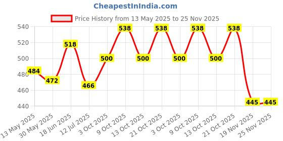 flipkart.com bazaar Pull Back Toy Cars Set of 3 Pieces Mini IceCream Truck Friction Powered Vehicles bazaar Price History Graph from 13 May 2025 to 25 Nov 2025