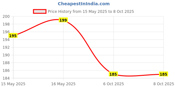flipkart.com bazaar Science Kit for Kids – Magnetic Science Experiments Learning Kit for School bazaar Price History Graph from 15 May 2025 to 6 Oct 2025