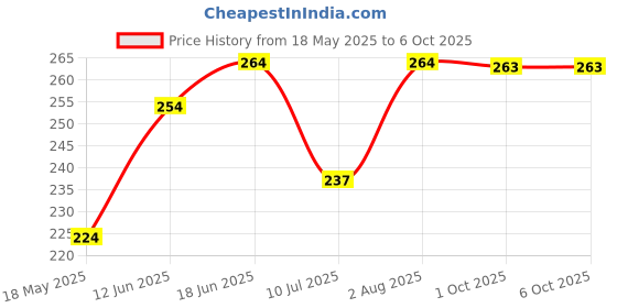 flipkart.com bazaar Shape Sorter Cubes Recognition Shapes Sorting Plugging Toys Cube Box with 9 bazaar Price History Graph from 18 May 2025 to 5 Oct 2025