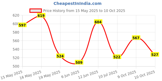 flipkart.com bazaar Sliding Marble Run Track Building Blocks Funnel Slide DIY Sets Brain Development bazaar Price History Graph from 15 May 2025 to 10 Oct 2025