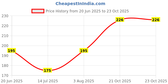 flipkart.com bazaar Wall Climbing Sticky Man Action Figures, Birthday Return Gift Pack of 5Pc bazaar Price History Graph from 20 Jun 2025 to 23 Oct 2025