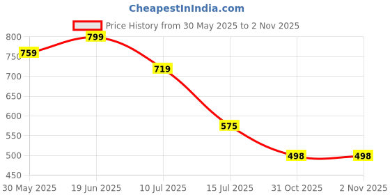 flipkart.com bazaar Water Doodle Mat Kids,74x49cm, 1 Rainbow Drawing Pad 2 Magic Educationaloy bazaar Price History Graph from 30 May 2025 to 1 Nov 2025