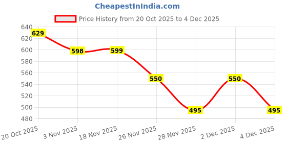 flipkart.com bazaarnest 1352798 Waffle Maker bazaarnest Price History Graph from 20 Oct 2025 to 3 Dec 2025