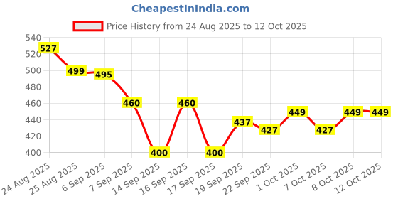 flipkart.com bazaarnest BazaarNest_12 Personal Coffee Maker bazaarnest Price History Graph from 24 Aug 2025 to 11 Oct 2025