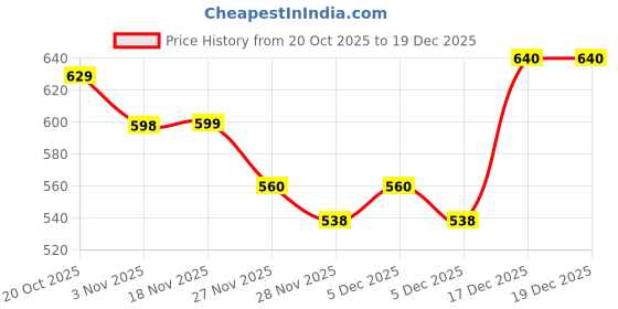 flipkart.com bazaarnest Belgian Waffles, Pan Cakes, Paninis, Stainless Steel & Iron Electric Waffle Maker bazaarnest Price History Graph from 20 Oct 2025 to 19 Dec 2025