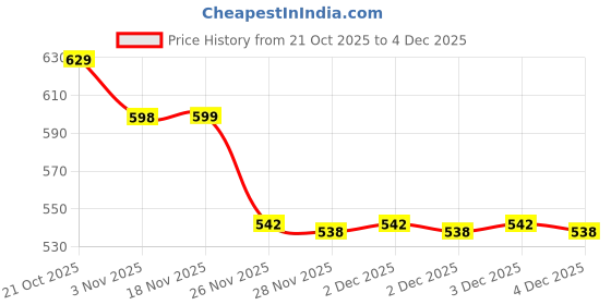 flipkart.com bazaarnest Machine for Individual Belgian Waffles, Pan Cakes, Paninis or Other Snacks Waffle Maker bazaarnest Price History Graph from 21 Oct 2025 to 3 Dec 2025