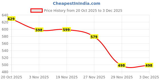 flipkart.com bazaarnest Mini Waffle Maker 4 Inch- 350 Watts: Non-Stick Electric Iron Machine Red Waffle Maker bazaarnest Price History Graph from 20 Oct 2025 to 3 Dec 2025