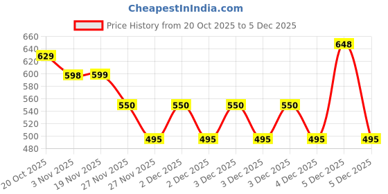 flipkart.com bazaarnest mini waffle maker machine 3 in 1 waffle iron home appliances kitchen gift Waffle Maker bazaarnest Price History Graph from 20 Oct 2025 to 5 Dec 2025
