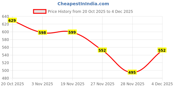 flipkart.com bazaarnest Mini Waffle Maker | Electric Non-Stick Waffle Waffle Maker Makes 4 Inch Waffles Waffle Maker bazaarnest Price History Graph from 20 Oct 2025 to 3 Dec 2025