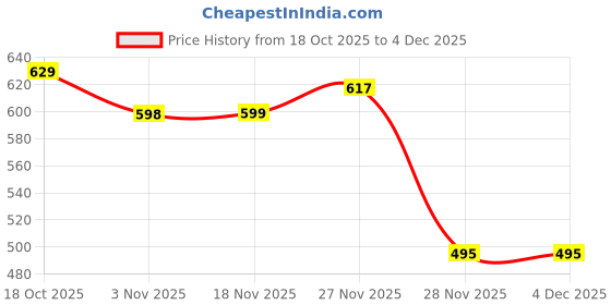flipkart.com bazaarnest Mini Waffle Maker Portable Electric Non-Stick Waffle Iron Electric Waffle Maker bazaarnest Price History Graph from 18 Oct 2025 to 4 Dec 2025