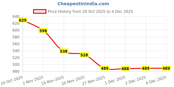 flipkart.com bazaarnest Portable Electric Non-Stick Waffle Iron , Round Waffle Maker Grill Machine Waffle Maker bazaarnest Price History Graph from 20 Oct 2025 to 3 Dec 2025