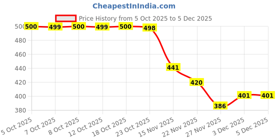 flipkart.com bazaarnest USB Rechargeable Wand Massager bazaarnest Price History Graph from 5 Oct 2025 to 5 Dec 2025