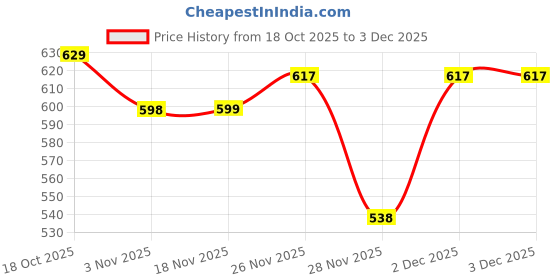 flipkart.com bazaarnest Waffle Maker Non-Stick Electric Iron Machine for Individual Belgian, Pan Cakes Waffle Maker bazaarnest Price History Graph from 18 Oct 2025 to 2 Dec 2025