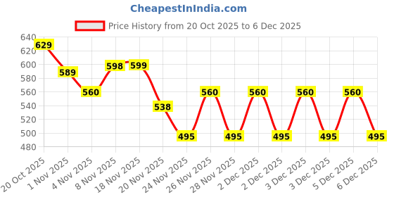 flipkart.com bazaarnest Waffle Maker Non-Stick Machine Waffle Pan Cakes Paninis Snacks Mini Waffle Maker Waffle Maker bazaarnest Price History Graph from 20 Oct 2025 to 3 Dec 2025