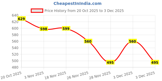 flipkart.com bazaarnest WAFFLE MAKER Waffle Maker bazaarnest Price History Graph from 20 Oct 2025 to 3 Dec 2025