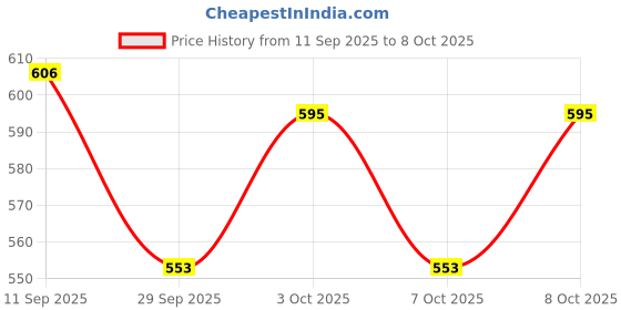 flipkart.com bazanfi Plastic 5 Compartments STONE MODULAR DRAWER SYSTEM MULTI PURPOSE STORAGE BOX BASKET Storage Basket bazanfi Price History Graph from 11 Sep 2025 to 7 Oct 2025