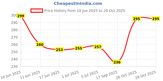flipkart.com BAZER AT-1210 Women's MINI Crimping Styler Machine for Hair Electric Hair Styler Crimper Hair Styler Hair Styler Price History Graph from 10 Jun 2025 to 29 Oct 2025