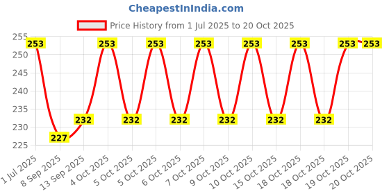 flipkart.com BAZER AT-8006C Women's MINI Crimping Styler Machine for Hair Hair Styler Price History Graph from 1 Jul 2025 to 20 Oct 2025