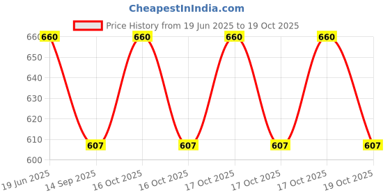 flipkart.com BAZER AT-8240B Professional Crimper Machine for Hair with Steam Iron Electric Hair Styler Price History Graph from 19 Jun 2025 to 19 Oct 2025