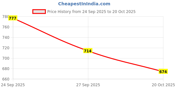 flipkart.com BAZER AT-8240C Crimper Crimping Machine for Voluminous Hair Styler Price History Graph from 24 Sep 2025 to 20 Oct 2025