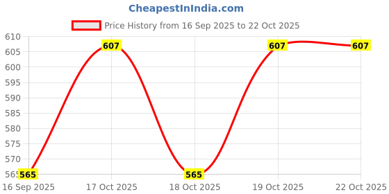 flipkart.com BAZER Hair Crimper KM-332 Electric Hair Styler Price History Graph from 16 Sep 2025 to 21 Oct 2025