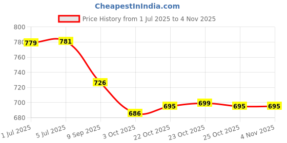 flipkart.com BAZER ND-101 PRO Professional Crimping Machine for Hair with Steam Iron Electric Hair Crimper Electric Hair Styler Hair Styler Hair Styler Price History Graph from 1 Jul 2025 to 2 Nov 2025