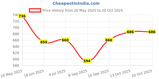flipkart.com BAZER ND-1110 Crimper Crimping Machine for Voluminous Hair Styler Price History Graph from 20 May 2025 to 20 Oct 2025