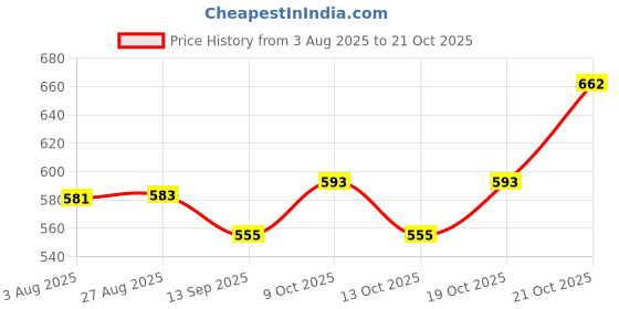 flipkart.com BAZER SD-101 PRO Professional Hair Straightener Machine Hair Straightener Price History Graph from 3 Aug 2025 to 19 Oct 2025