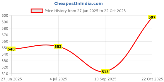 flipkart.com BAZER SD-101 PRO Professional Hair Straightener Machine Hair Straightener Price History Graph from 27 Jun 2025 to 22 Oct 2025