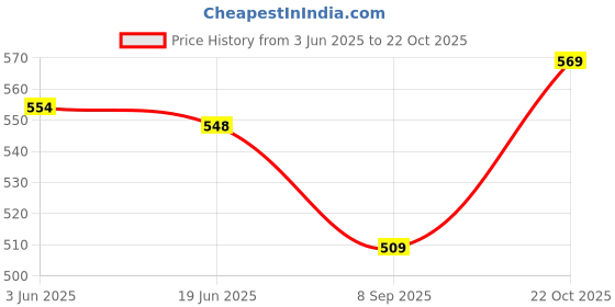 flipkart.com BAZER SD-101 PRO Professional Hair Straightener Machine Hair Straightener Price History Graph from 3 Jun 2025 to 22 Oct 2025