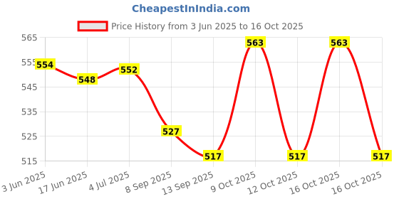 flipkart.com BAZER SD-101 PRO Professional Hair Straightener Machine Hair Straightener Price History Graph from 3 Jun 2025 to 16 Oct 2025