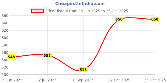 flipkart.com BAZER SD-101 PRO Professional Hair Straightener Machine Hair Straightener Price History Graph from 19 Jun 2025 to 24 Oct 2025