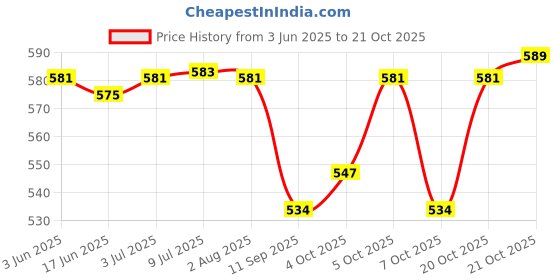flipkart.com BAZER SD-201 PRO Professional Hair Straightener Machine Hair Straightener Price History Graph from 3 Jun 2025 to 21 Oct 2025