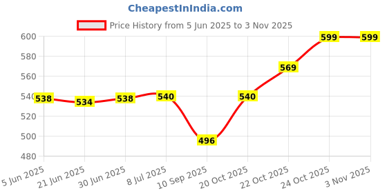 flipkart.com BAZER SD-301 PRO Professional Hair Straightener Machine Hair Straightener Price History Graph from 5 Jun 2025 to 2 Nov 2025