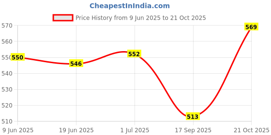 flipkart.com BAZER SD-501 PRO Professional Hair Straightener Machine Hair Straightener Price History Graph from 9 Jun 2025 to 21 Oct 2025