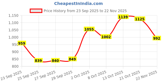 flipkart.com bazify Dream Bunny Lamp bazify Price History Graph from 23 Sep 2025 to 22 Nov 2025