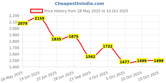 flipkart.com puma Bazin Running Shoes For Men puma Price History Graph from 28 May 2025 to 10 Oct 2025