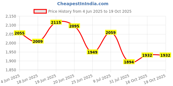 flipkart.com bazku 2-Door 6-Shelf Plastic Collapsible Cupboard PC Collapsible Wardrobe bazku Price History Graph from 4 Jun 2025 to 18 Oct 2025