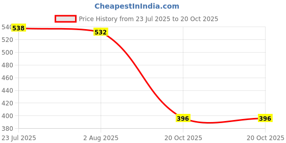 flipkart.com bazku 3 Fold Auto Open-Auto Close Umbrella for Man,Women,Kids,Girls,Boys Monsoon/Rainy Umbrella bazku Price History Graph from 23 Jul 2025 to 20 Oct 2025