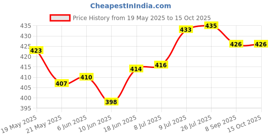 flipkart.com BAZKU 538Shaver For Men Price History Graph from 19 May 2025 to 15 Oct 2025