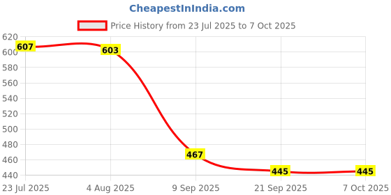 flipkart.com bazku Auto Open And 3 Fold Umbrella For Protection Against Rain Sun&UV Rays Umbrella bazku Price History Graph from 23 Jul 2025 to 6 Oct 2025