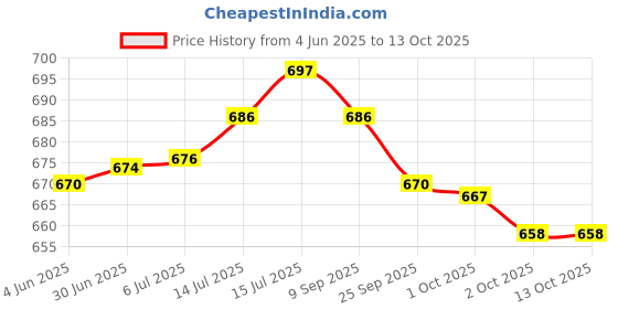 flipkart.com BAZKU LF 3INE1Shaver For Men Price History Graph from 4 Jun 2025 to 12 Oct 2025